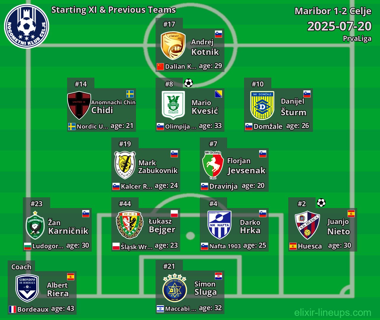 Celje Starting XI & Previous Teams 2025-07-20