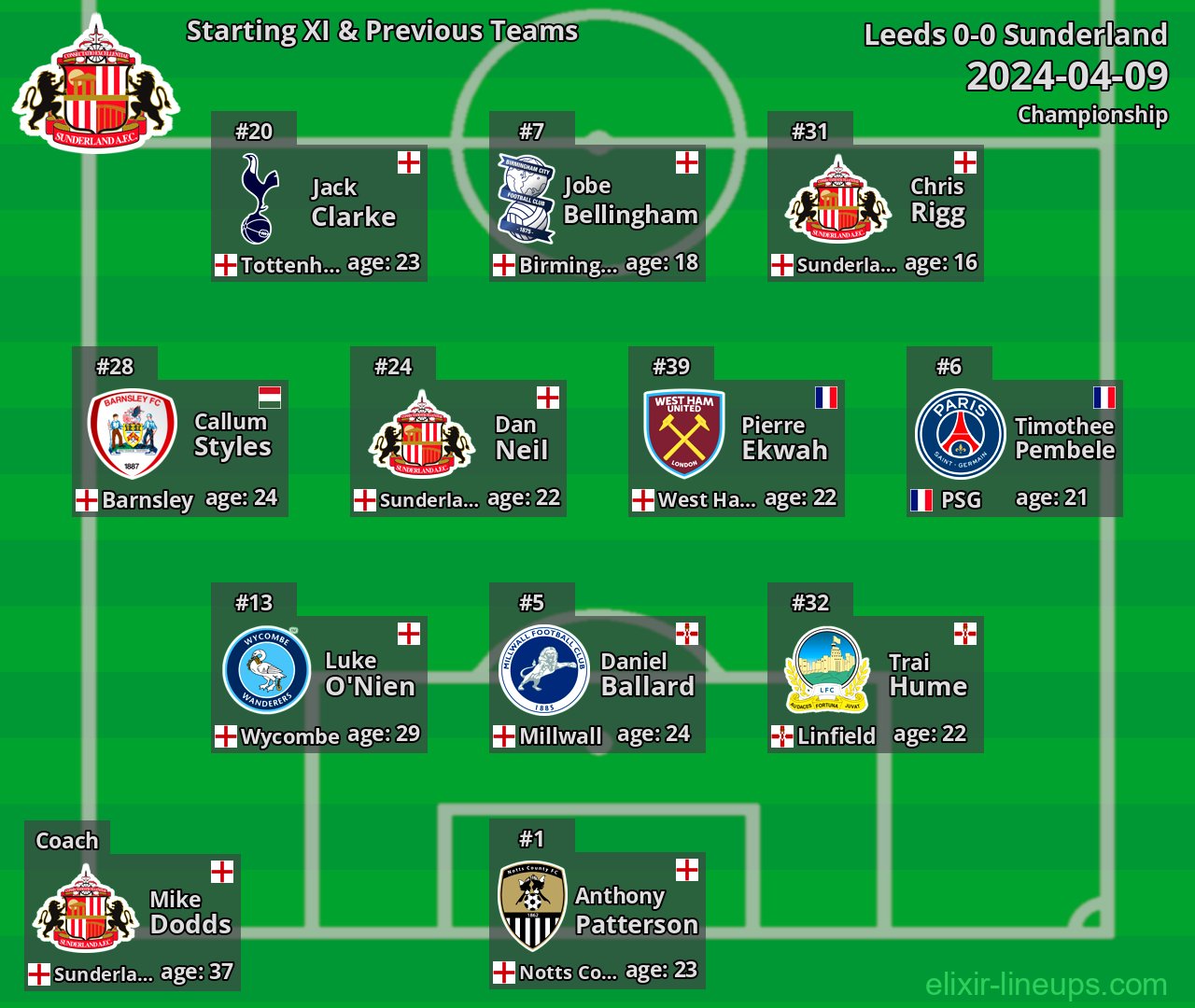 Sunderland Starting XI & Previous Teams 2024-04-09