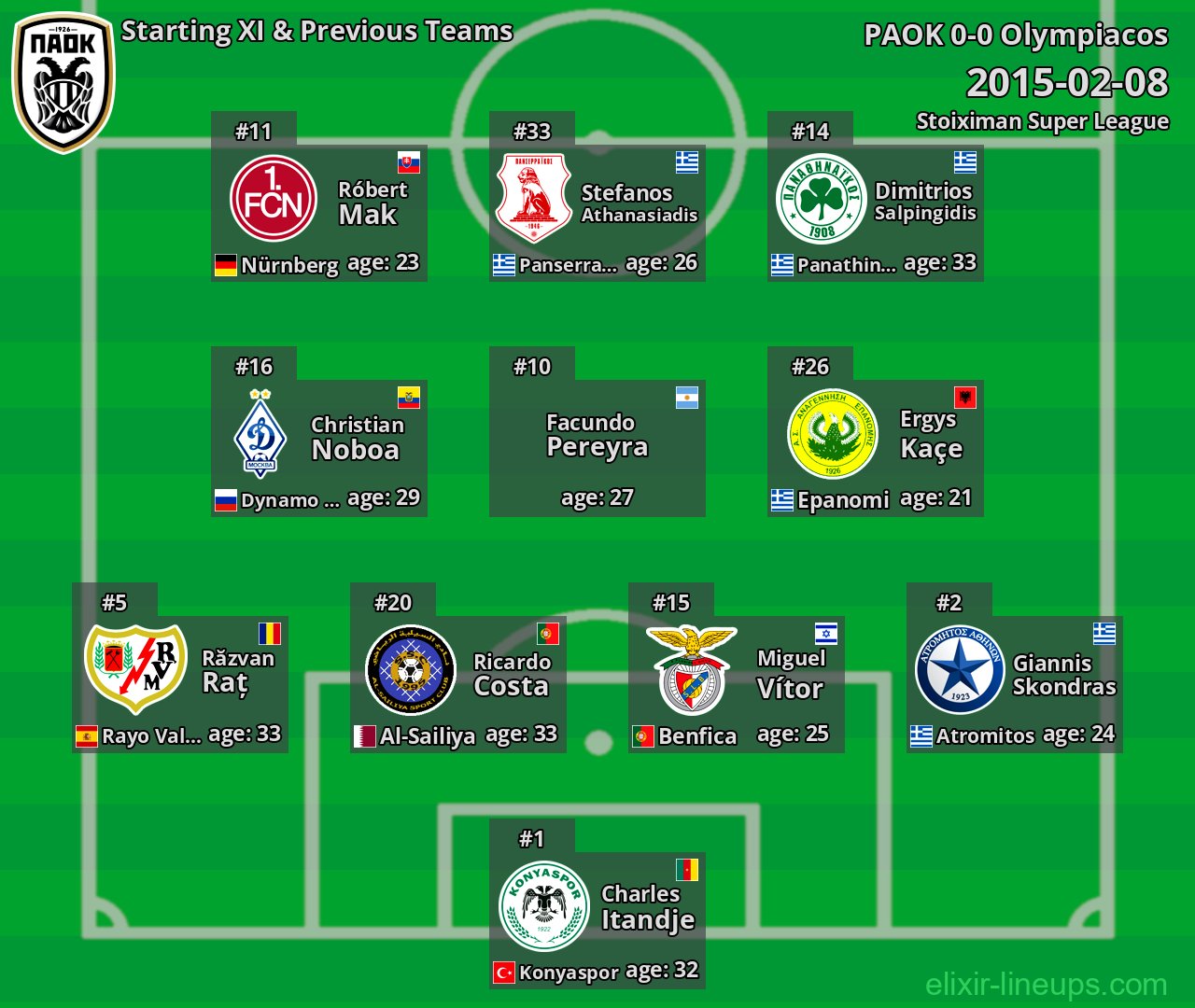 PAOK Starting XI & Previous Teams 2015-02-08