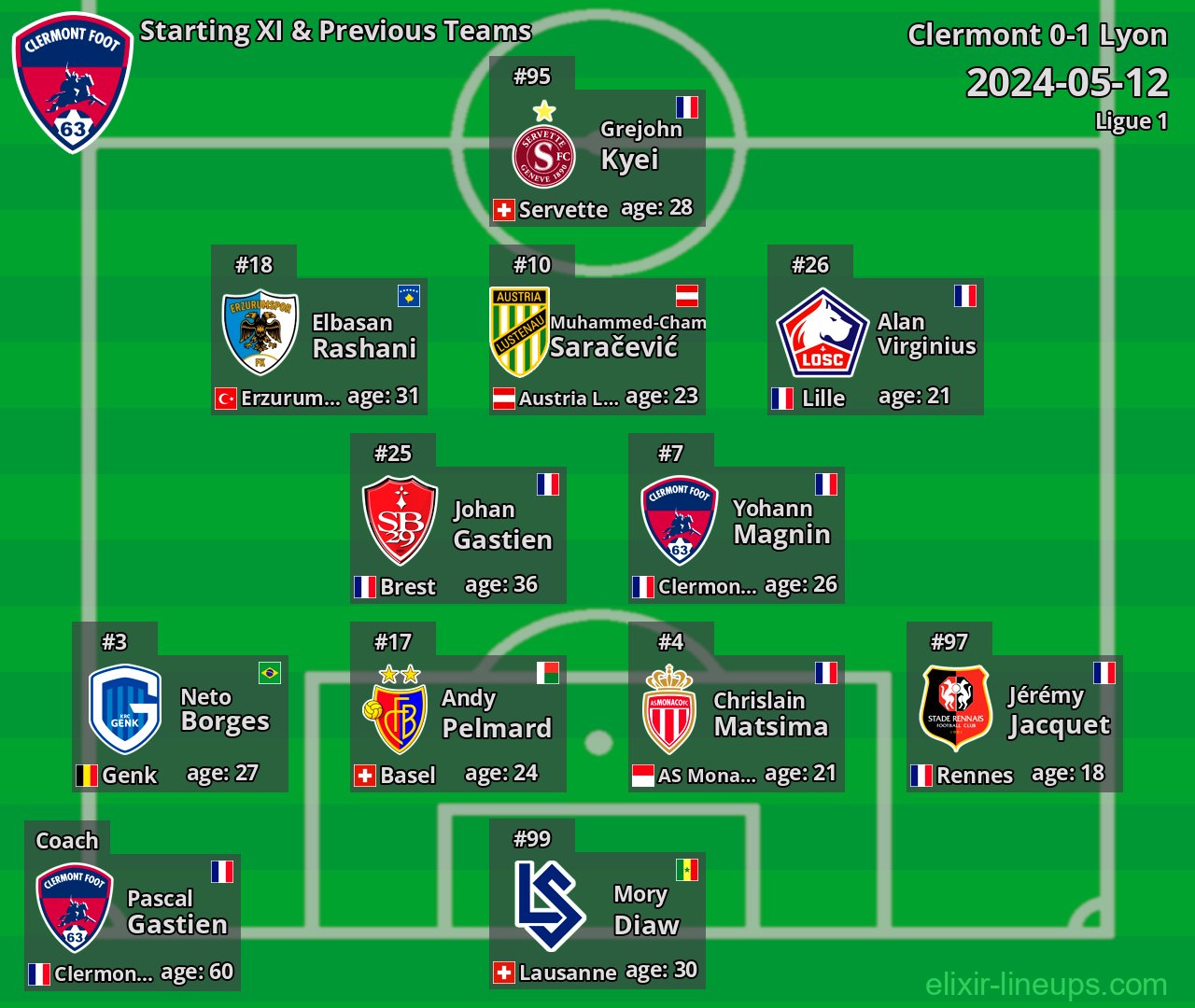 Clermont Starting XI & Previous Teams 2024-05-12