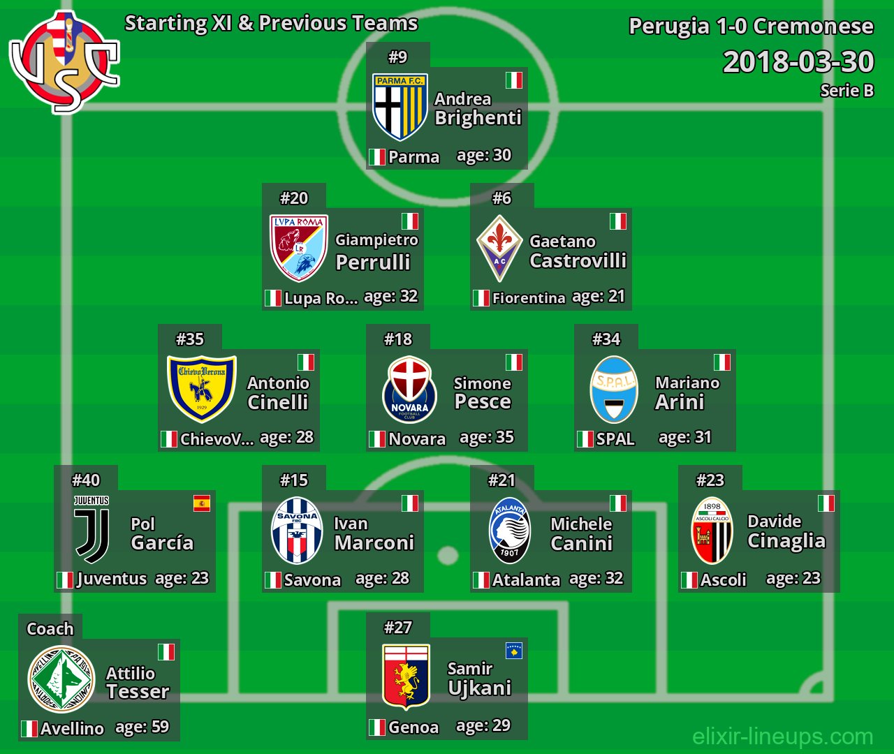 Cremonese Starting XI & Previous Teams 2018-03-30