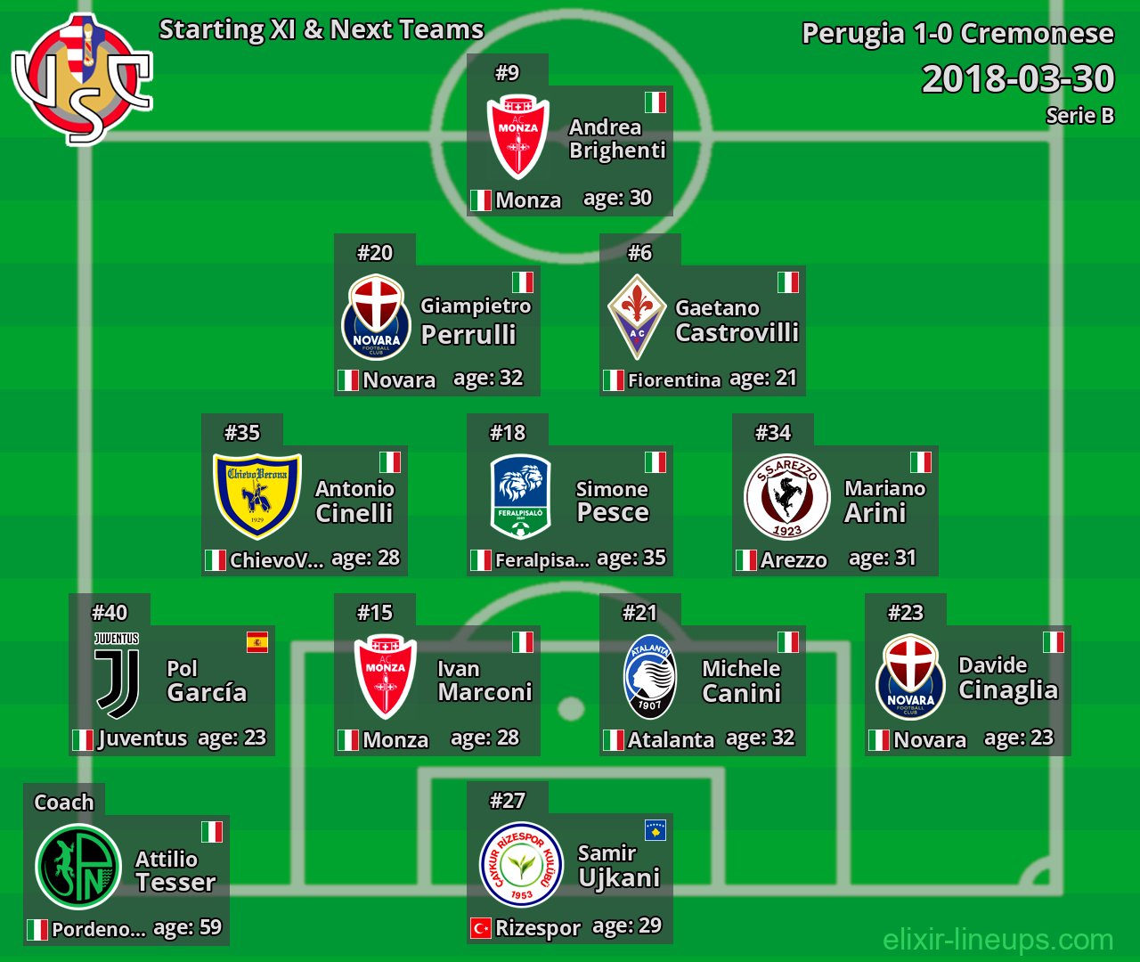 Cremonese Starting XI & Next Teams 2018-03-30