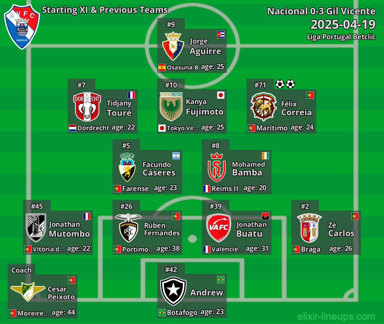 Gil Vicente Starting XI & Previous Teams 2025-04-19