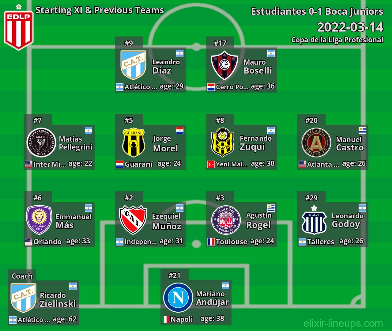 Estudiantes Starting XI & Previous Teams 2022-03-14