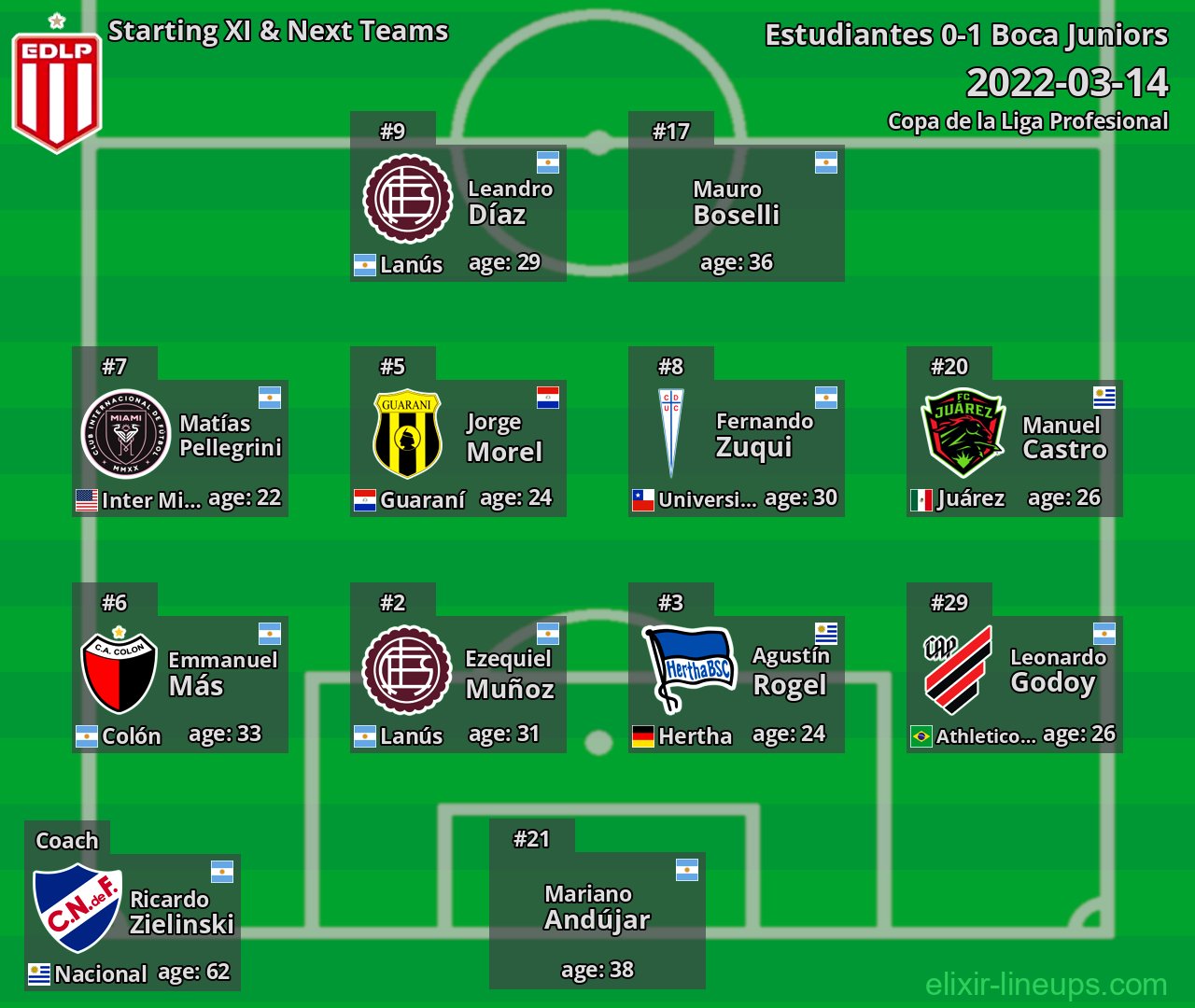Estudiantes Starting XI & Next Teams 2022-03-14