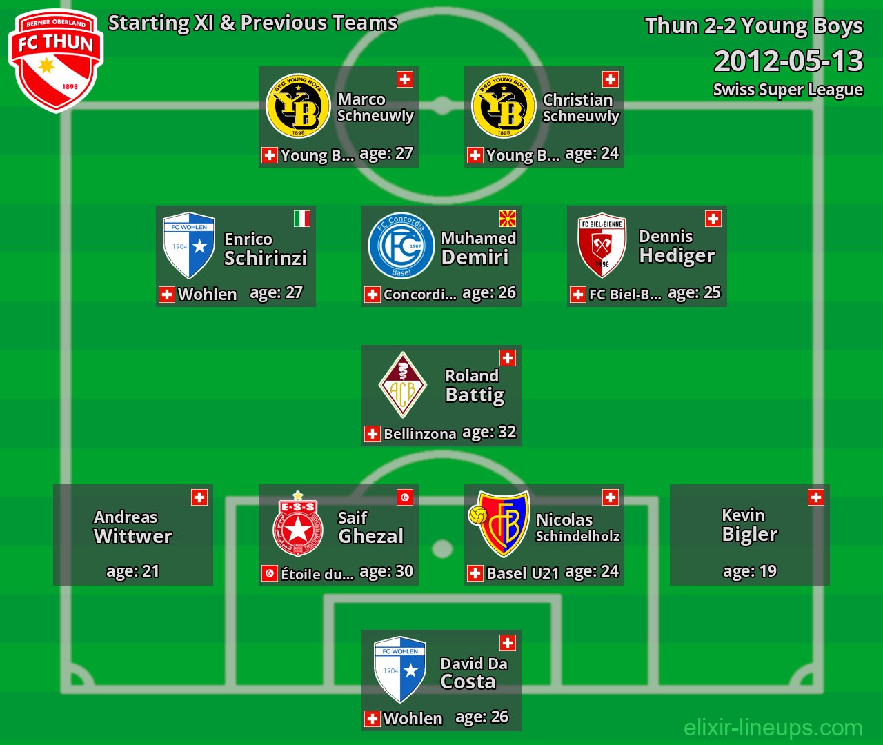 Thun Starting XI & Previous Teams 2012-05-13