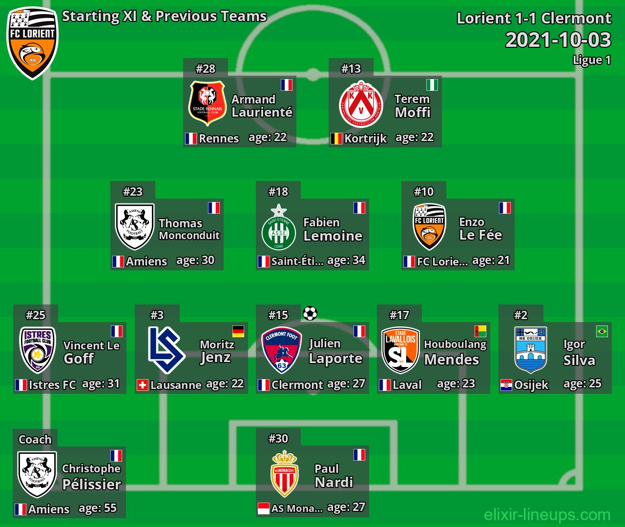 Lorient Starting XI & Previous Teams 2021-10-03