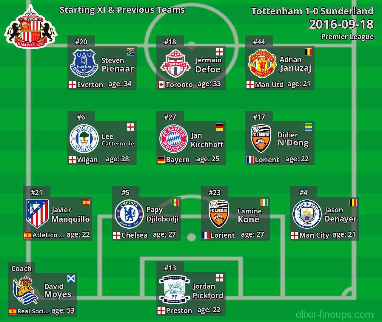 Sunderland Starting XI & Previous Teams 2016-09-18