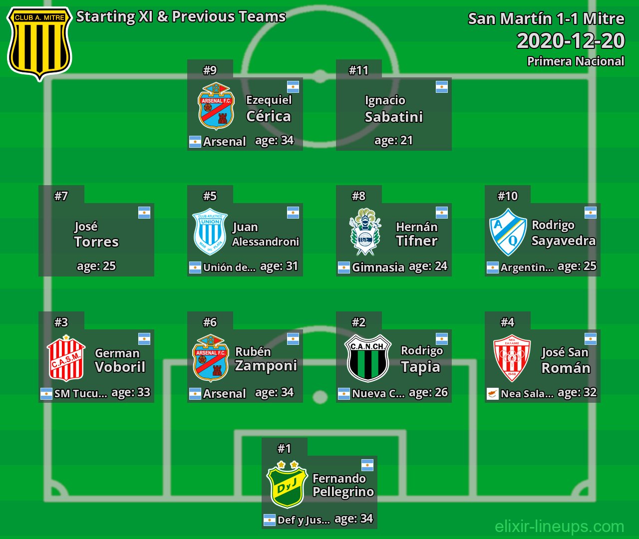 Mitre Starting XI & Previous Teams 2020-12-20