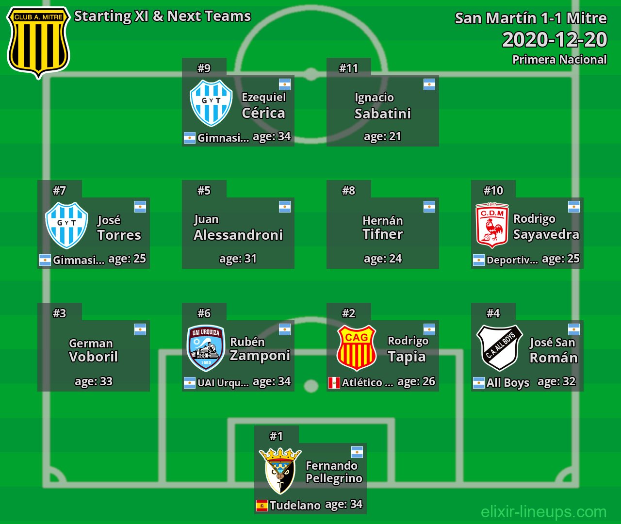 Mitre Starting XI & Next Teams 2020-12-20