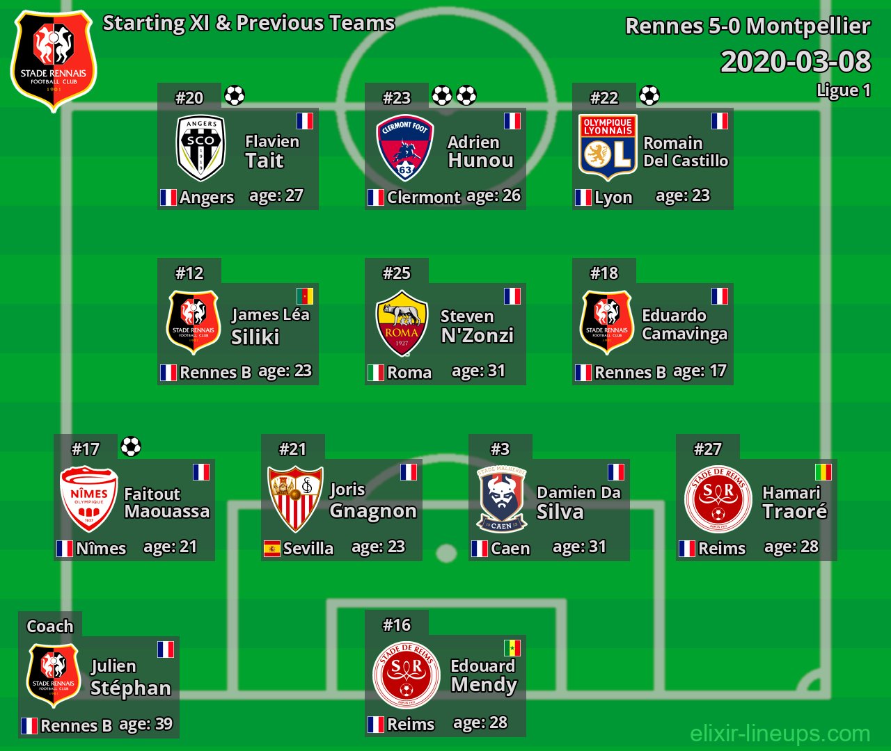 Rennes Starting XI & Previous Teams 2020-03-08