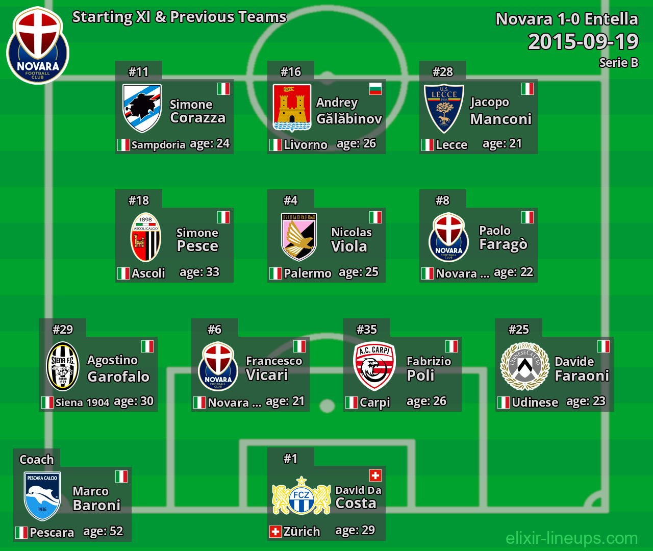 Novara Starting XI & Previous Teams 2015-09-19