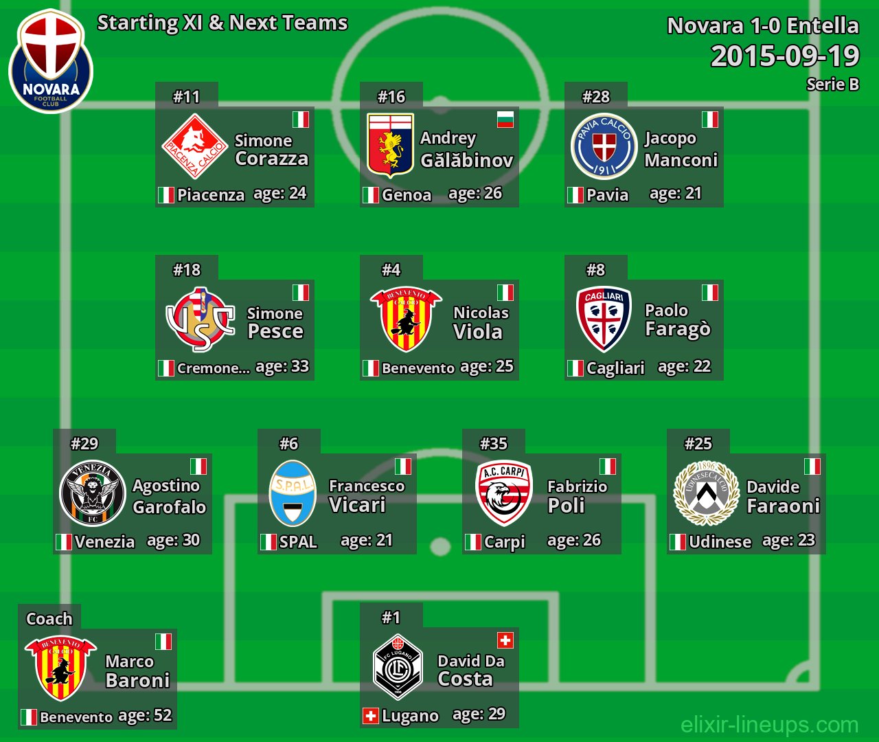 Novara Starting XI & Next Teams 2015-09-19