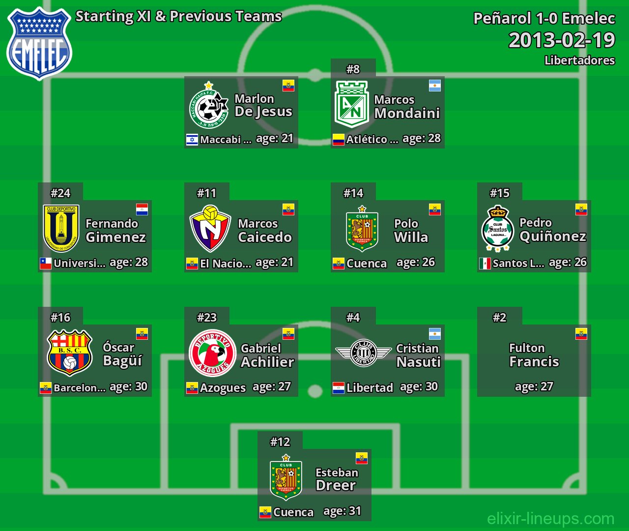 Emelec Starting XI & Previous Teams 2013-02-19