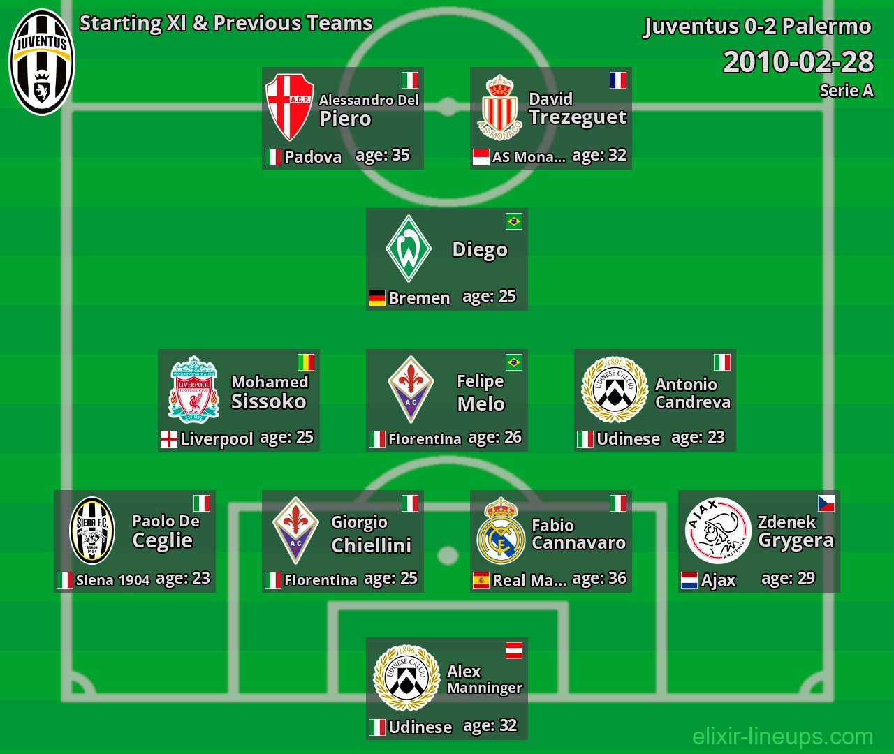Juventus Starting XI & Previous Teams 2010-02-28