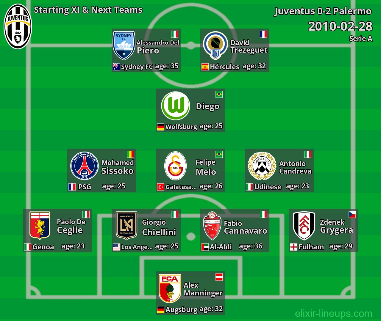 Juventus Starting XI & Next Teams 2010-02-28
