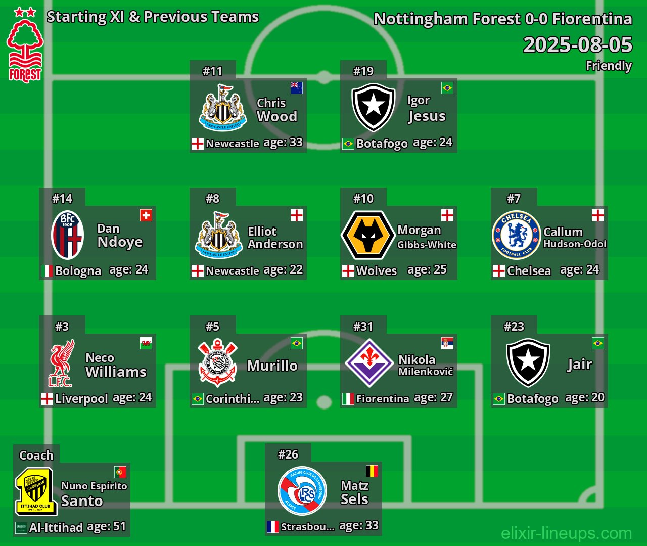 Nottingham Forest Starting XI & Previous Teams 2025-08-05
