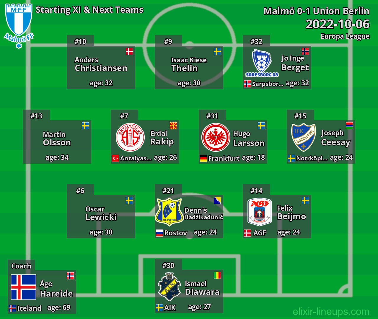 Malmö Starting XI & Next Teams 2022-10-06