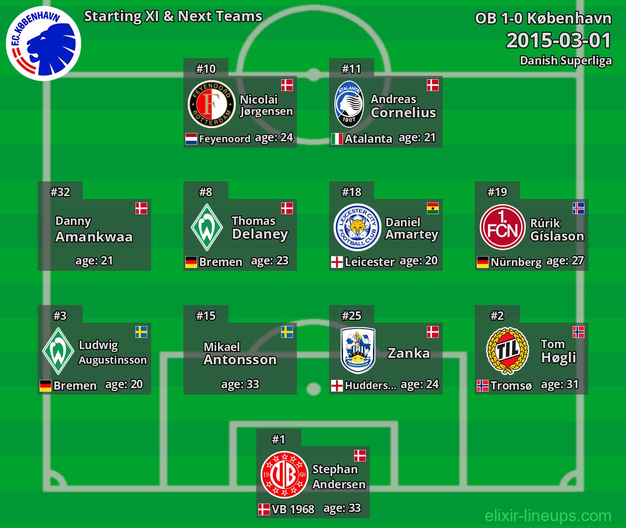 København Starting XI & Next Teams 2015-03-01