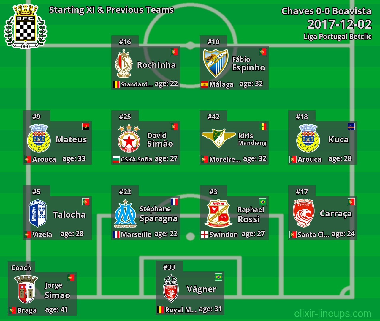 Boavista Starting XI & Previous Teams 2017-12-02