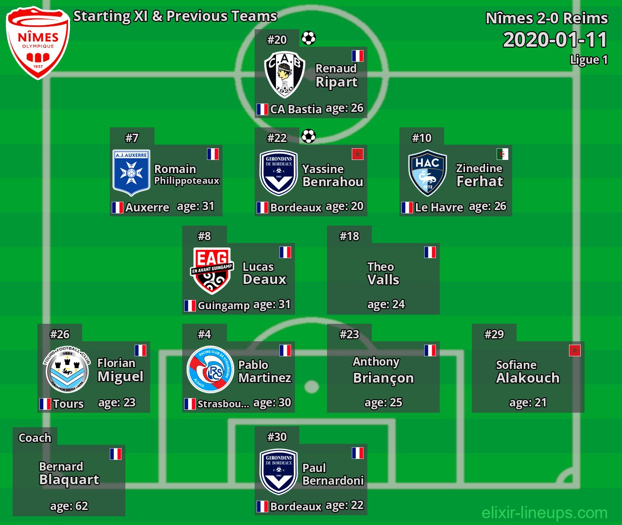 Nîmes Starting XI & Previous Teams 2020-01-11