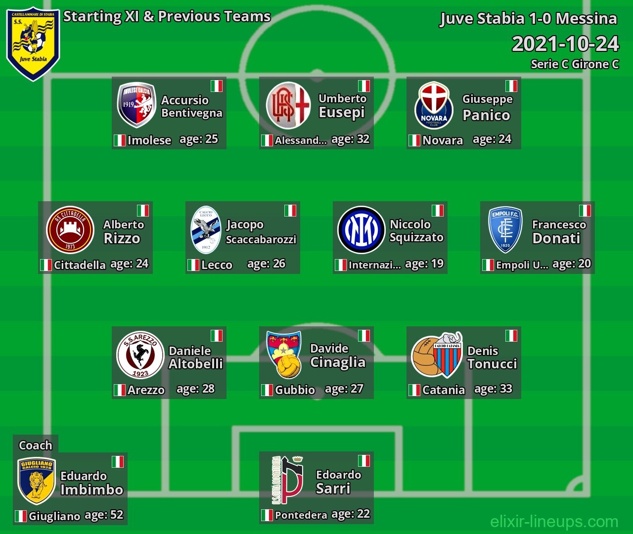 Juve Stabia Starting XI & Previous Teams 2021-10-24