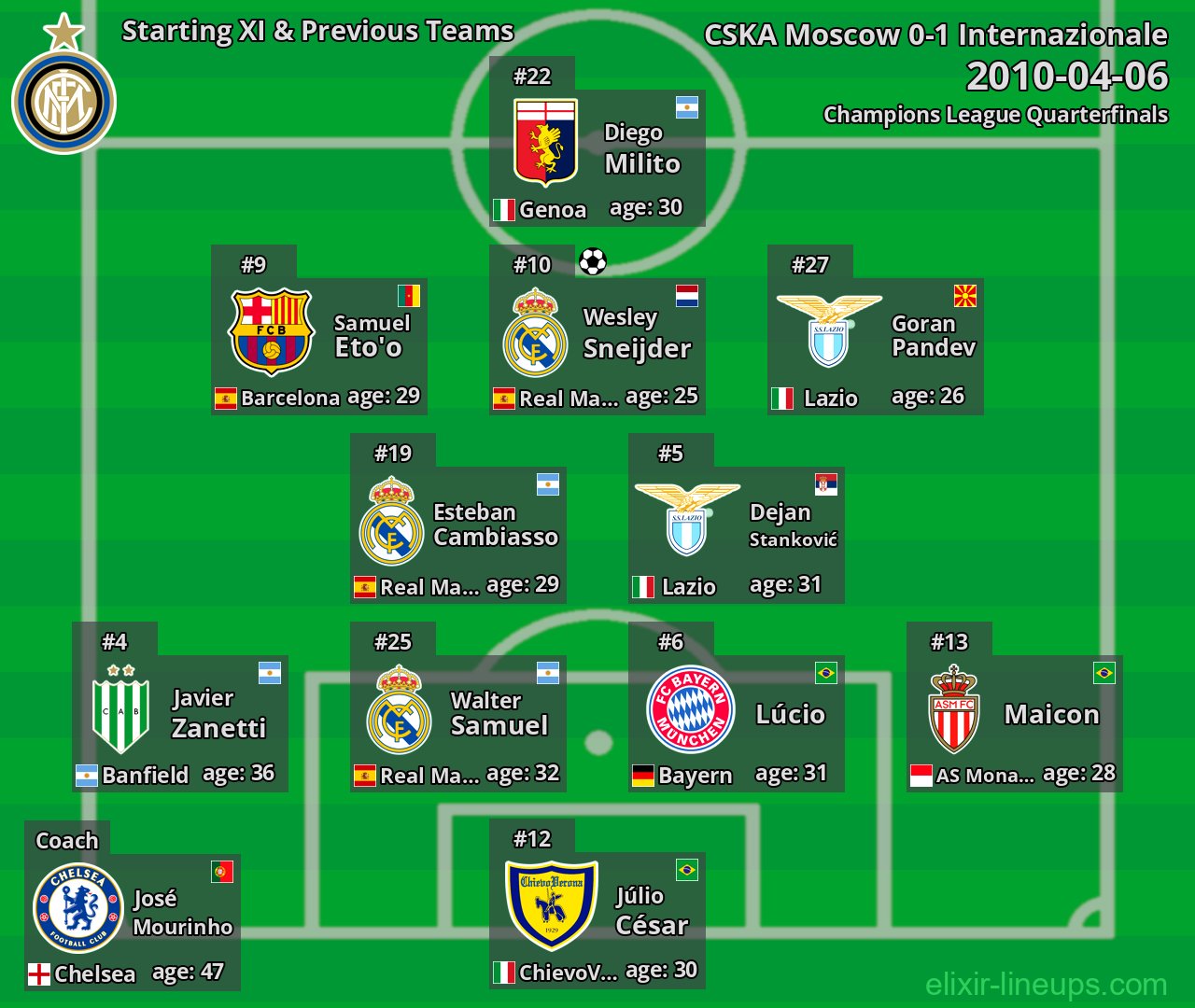 Internazionale Starting XI & Previous Teams 2010-04-06