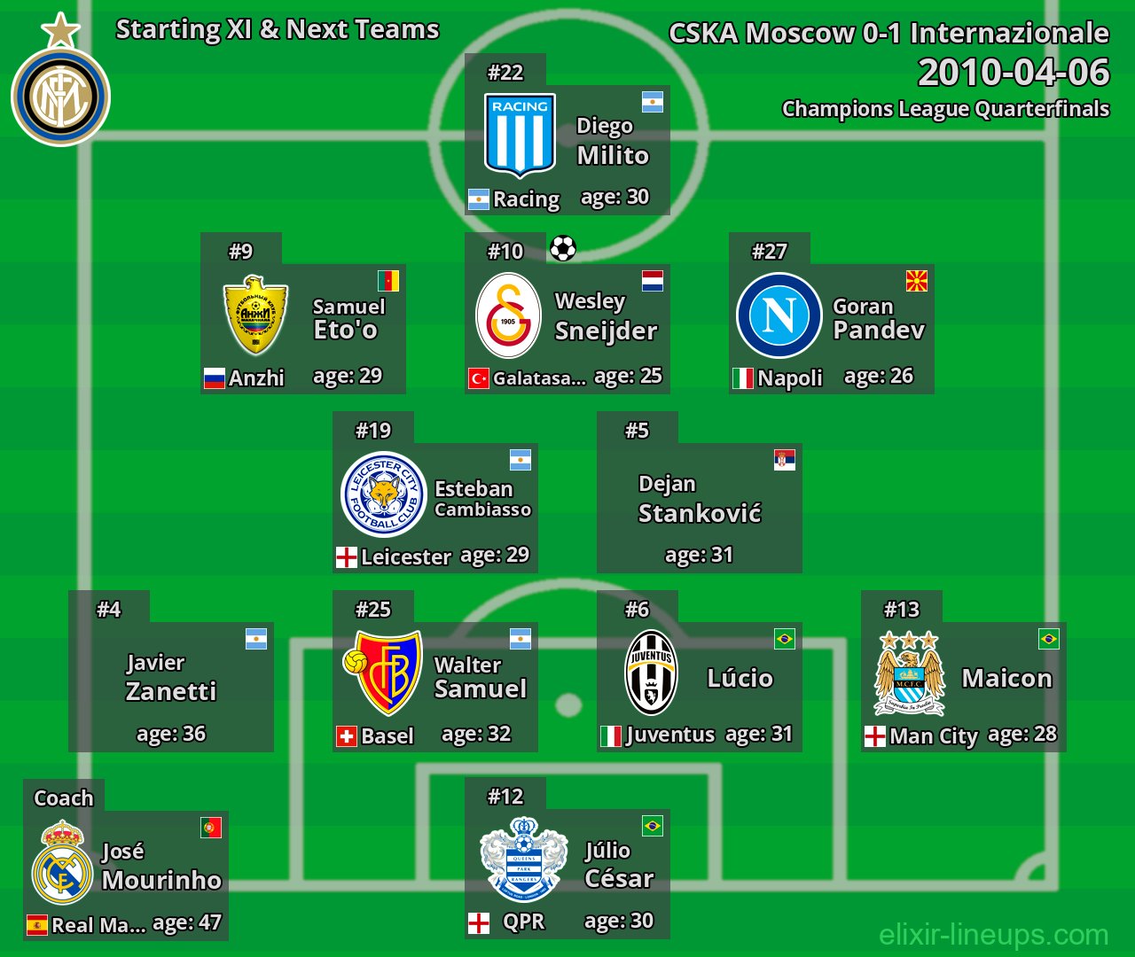 Internazionale Starting XI & Next Teams 2010-04-06