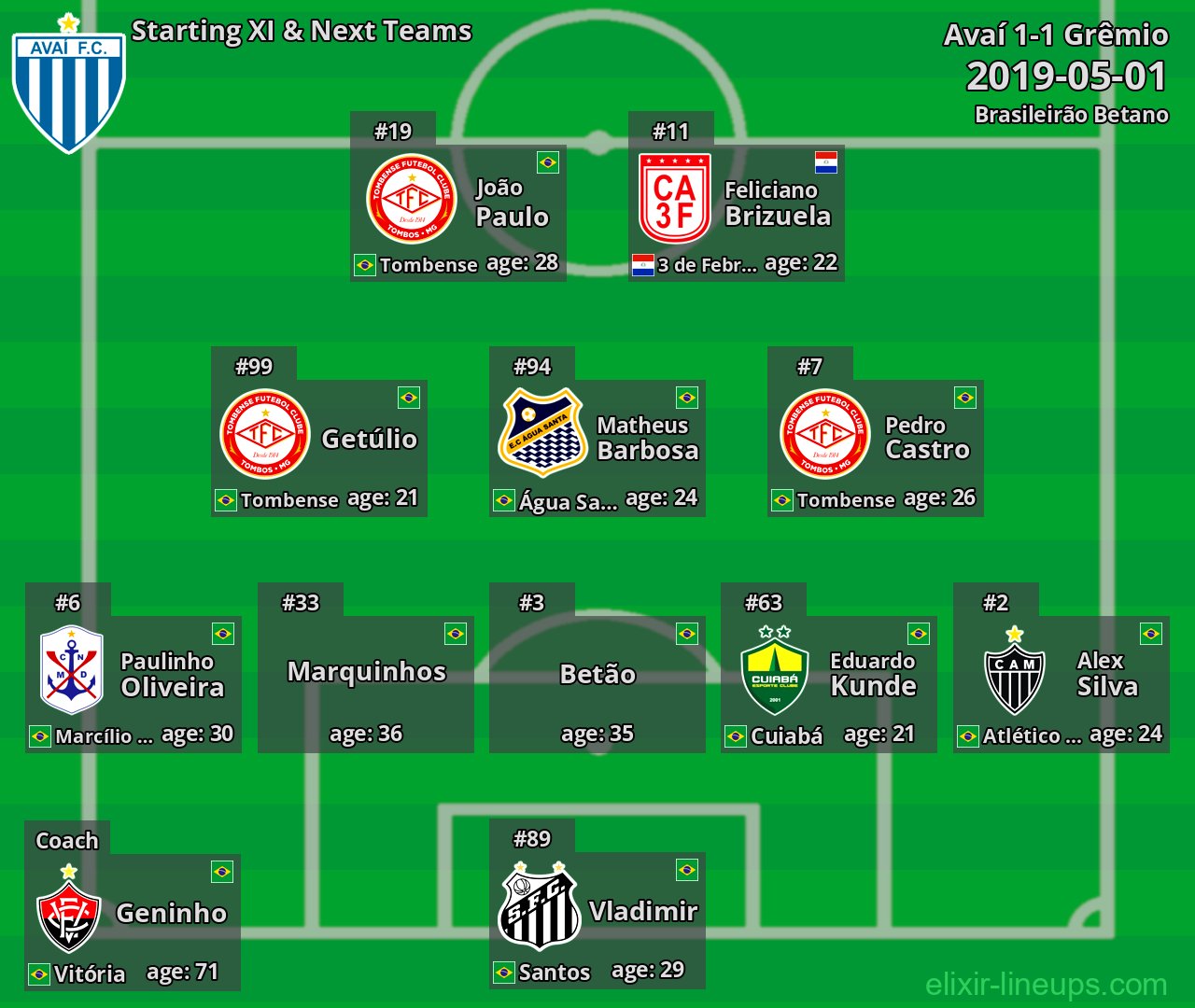 Avaí Starting XI & Next Teams 2019-05-01