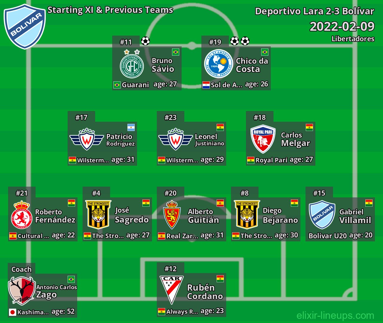 Bolívar Starting XI & Previous Teams 2022-02-09