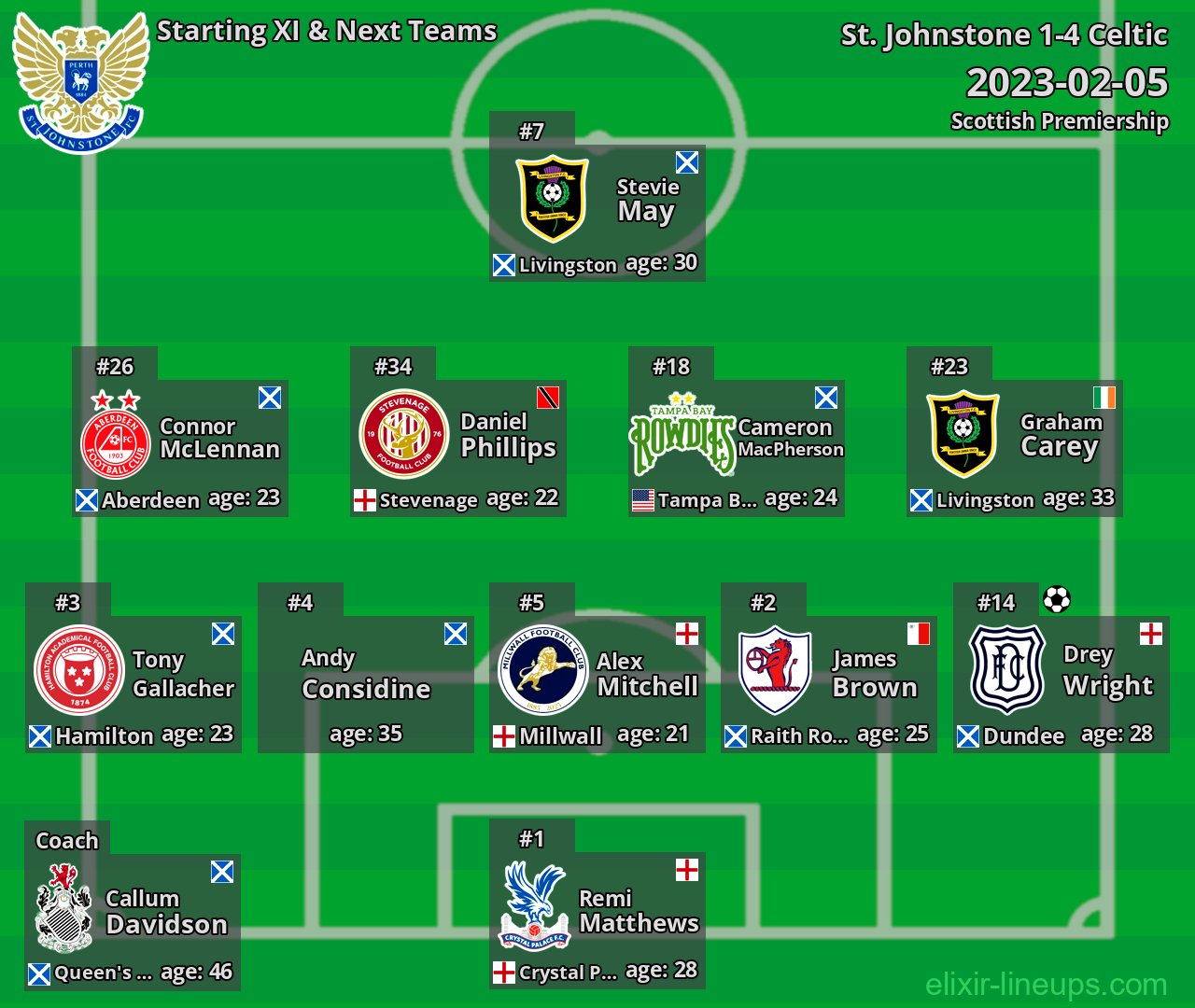 St. Johnstone Starting XI & Next Teams 2023-02-05