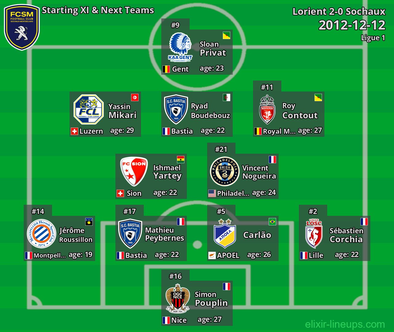 Sochaux Starting XI & Next Teams 2012-12-12