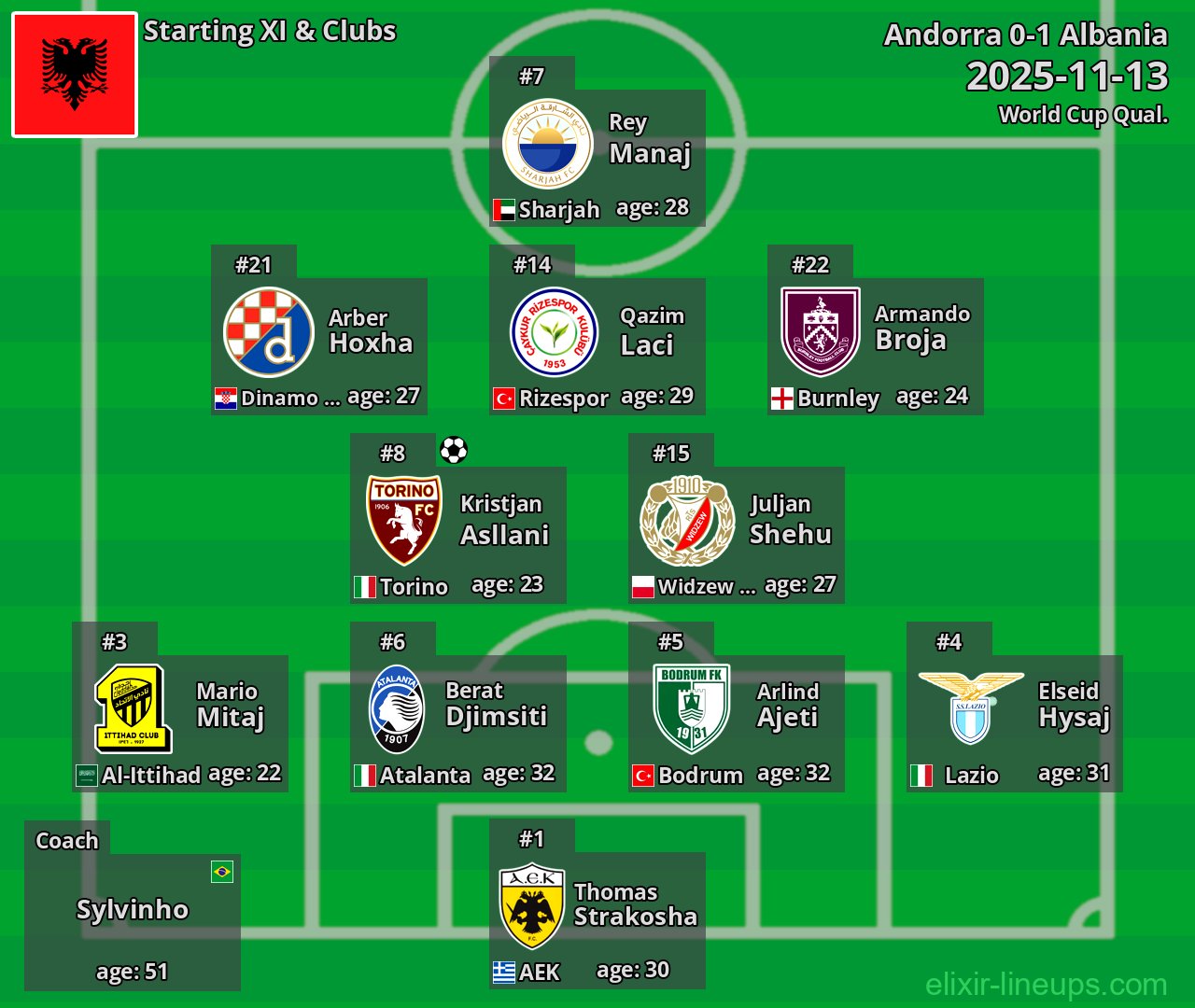 Albania Starting XI 2025-11-13