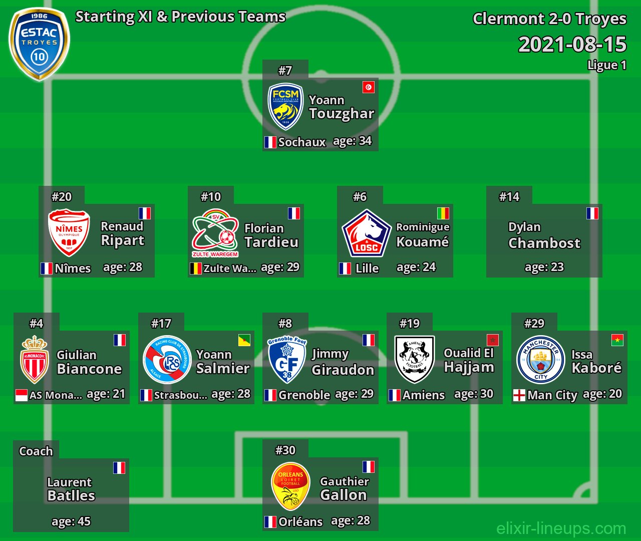 Troyes Starting XI & Previous Teams 2021-08-15