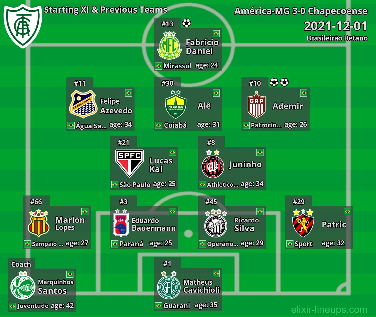 América-MG Starting XI & Previous Teams 2021-12-01