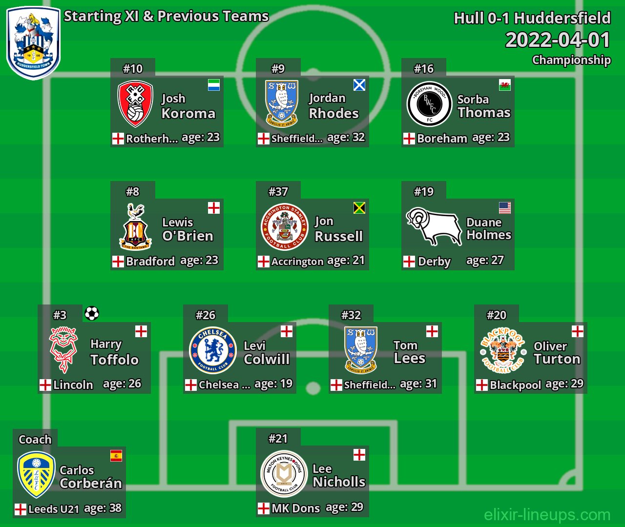Huddersfield Starting XI & Previous Teams 2022-04-01