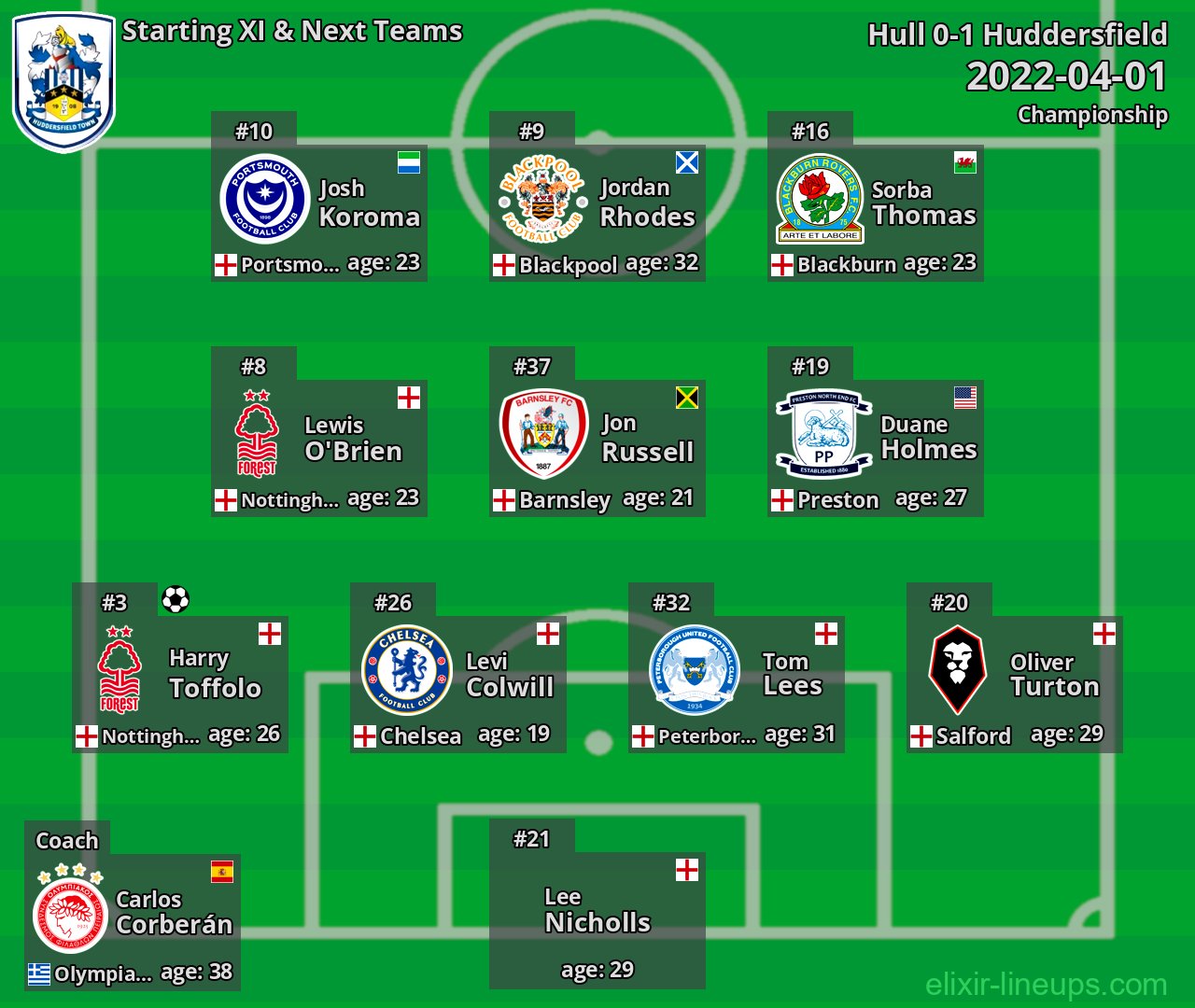 Huddersfield Starting XI & Next Teams 2022-04-01