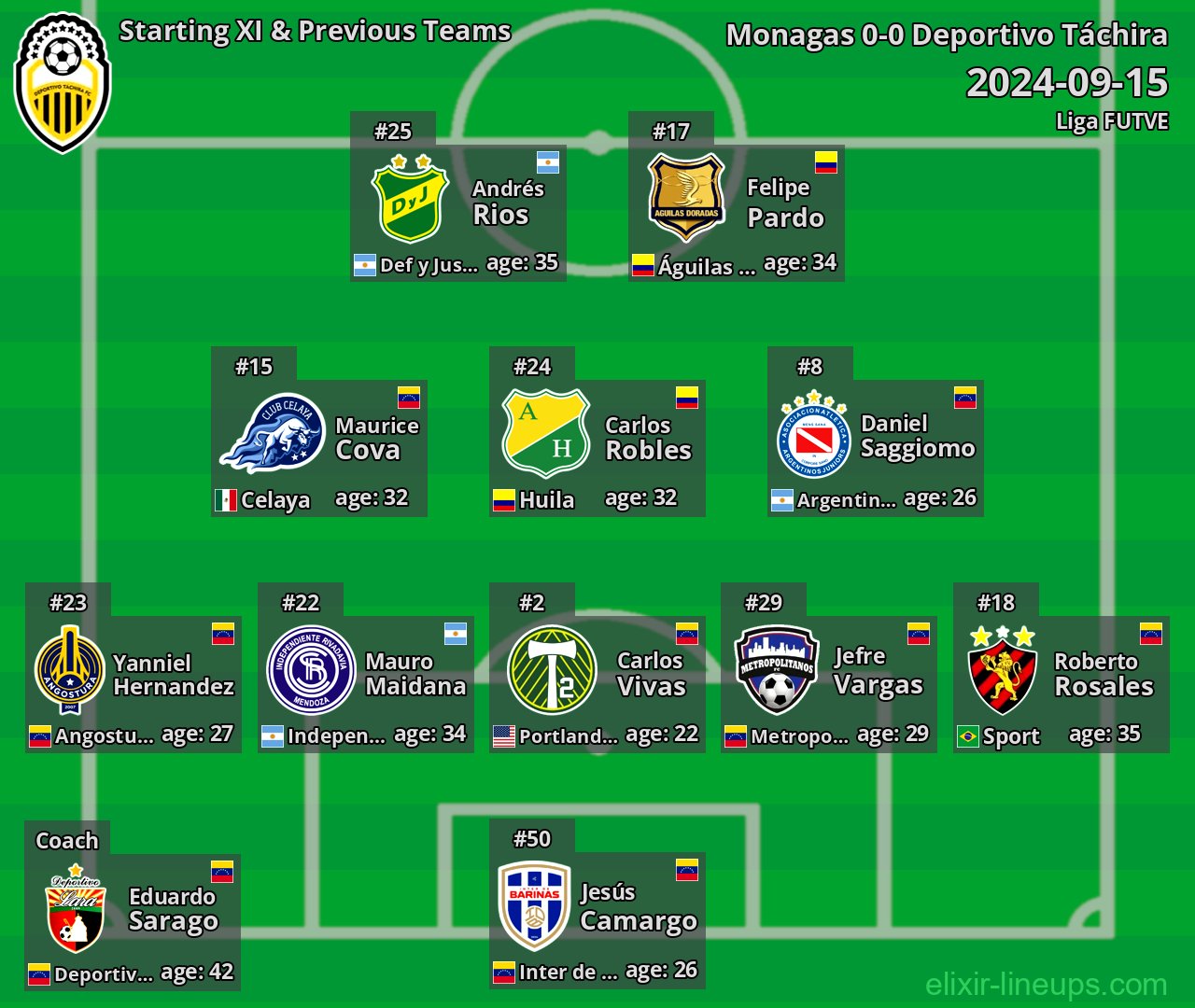 Deportivo Táchira Starting XI & Previous Teams 2024-09-15
