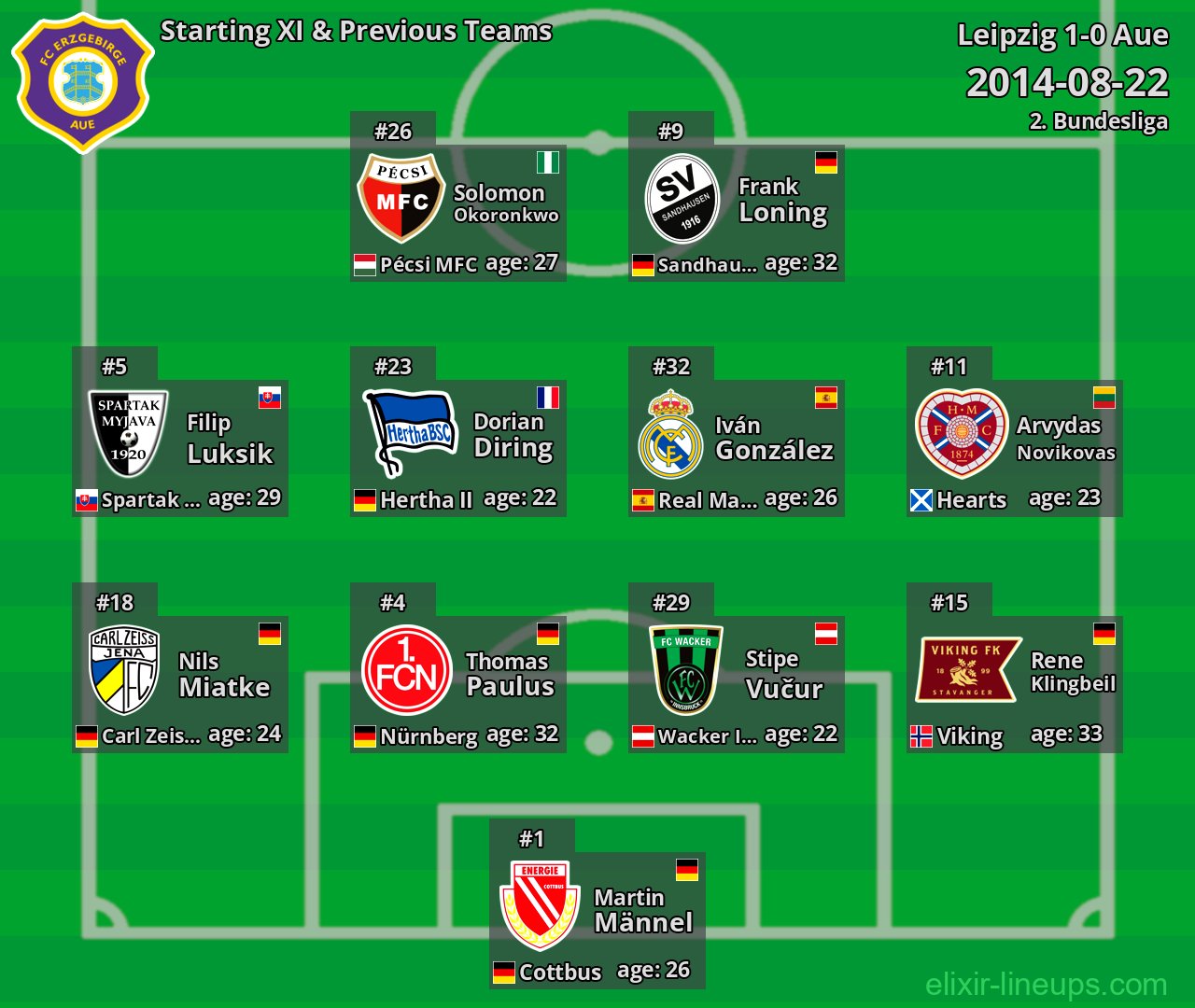 Aue Starting XI & Previous Teams 2014-08-22