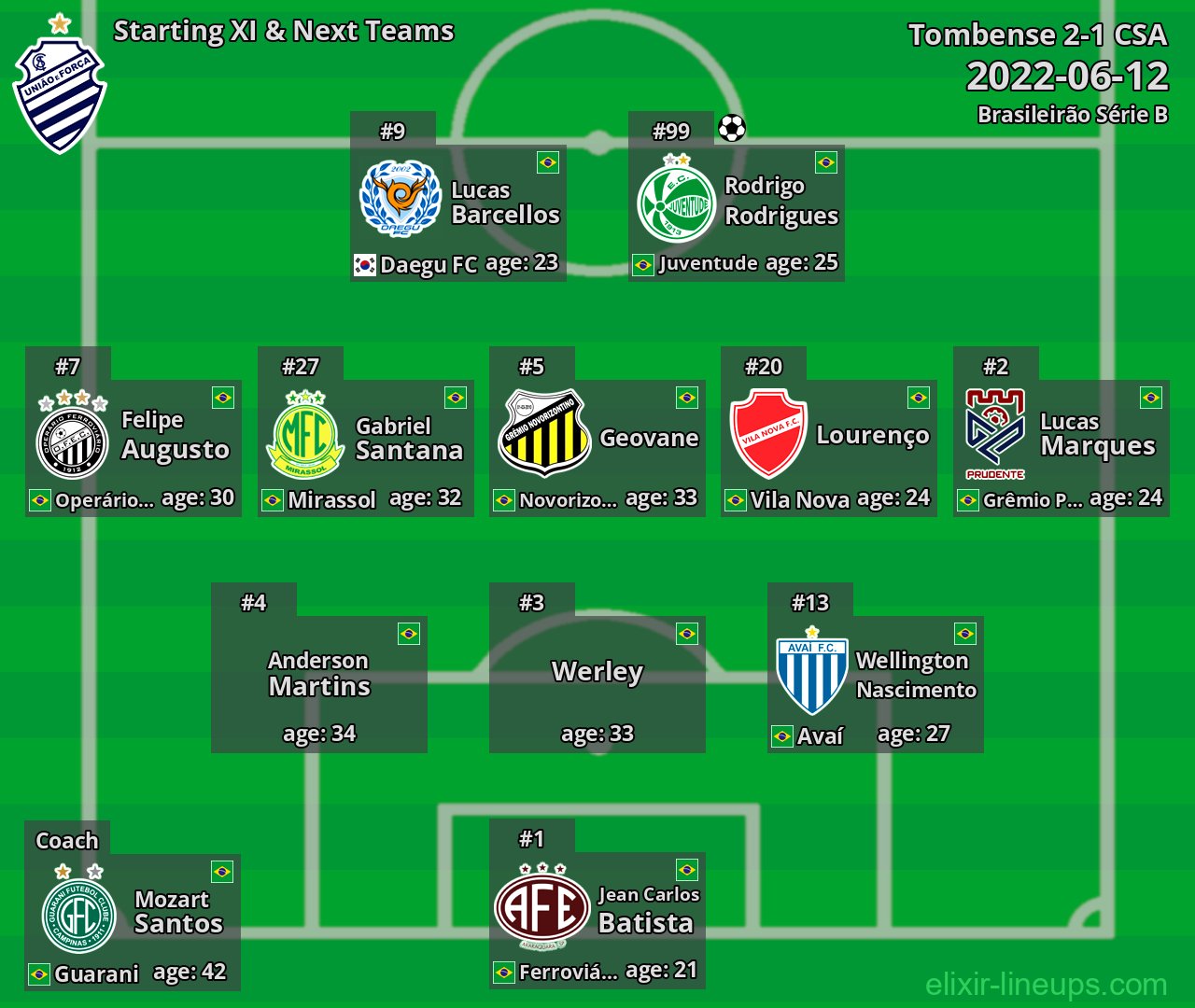 CSA Starting XI & Next Teams 2022-06-12