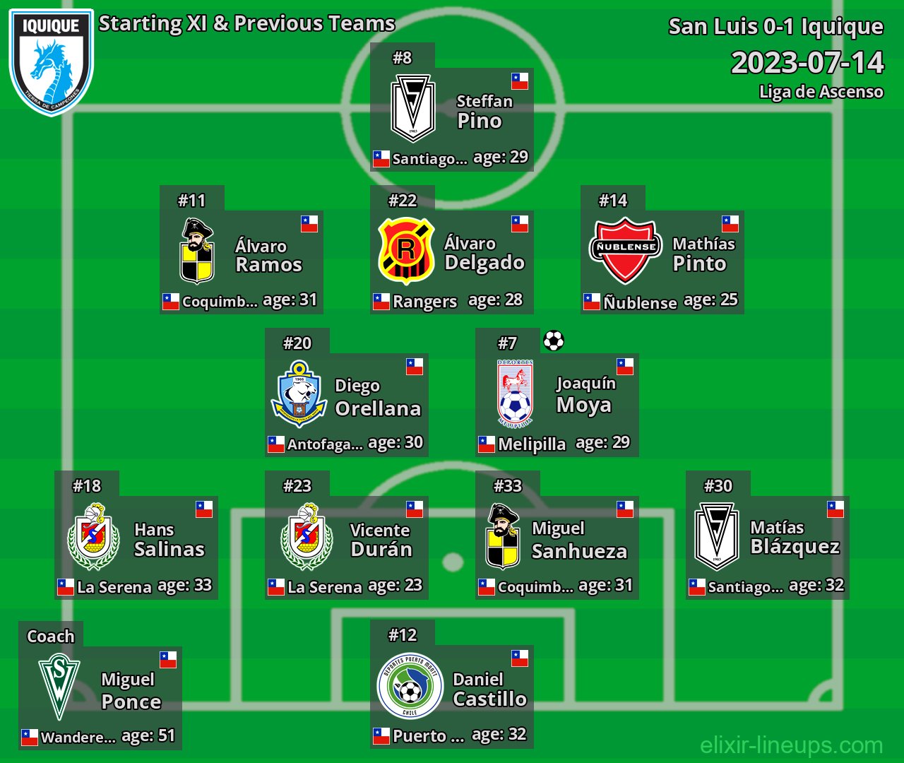 Iquique Starting XI & Previous Teams 2023-07-14