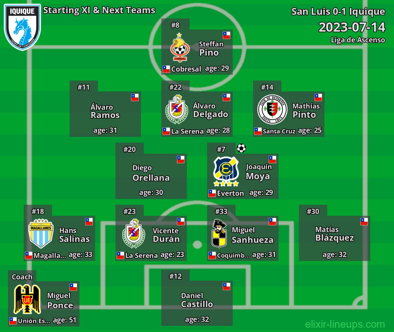 Iquique Starting XI & Next Teams 2023-07-14