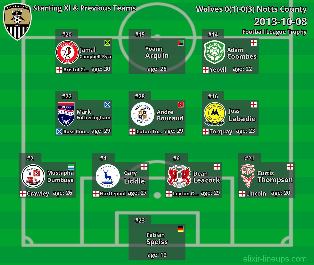 Notts County Starting XI & Previous Teams 2013-10-08