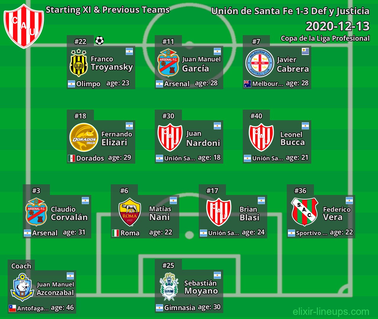 Unión de Santa Fe Starting XI & Previous Teams 2020-12-13