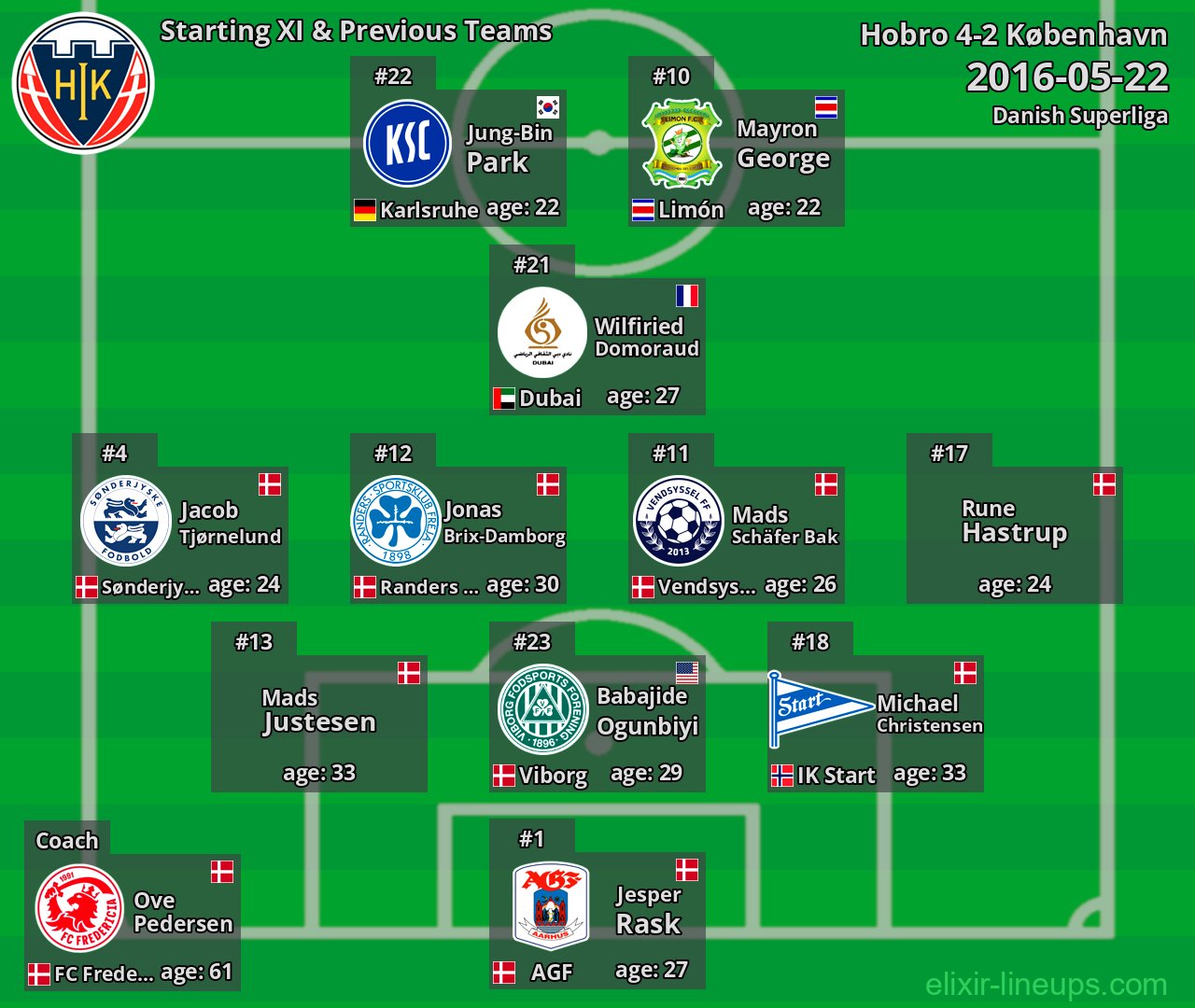 Hobro Starting XI & Previous Teams 2016-05-22