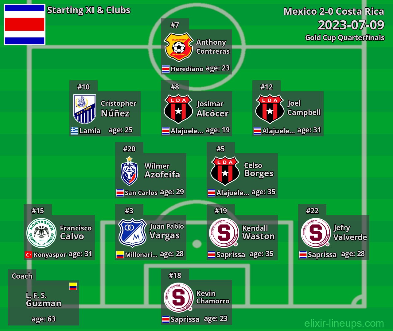 Costa Rica Starting XI 2023-07-09