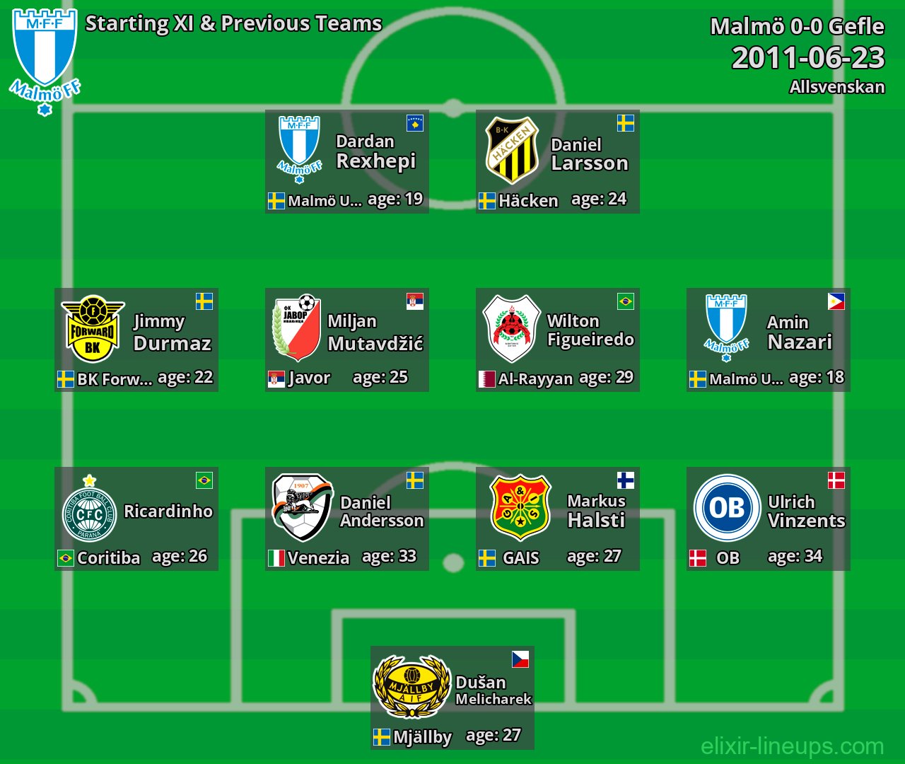 Malmö Starting XI & Previous Teams 2011-06-23