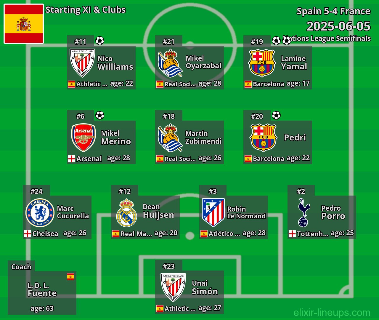 Spain Starting XI 2025-06-05
