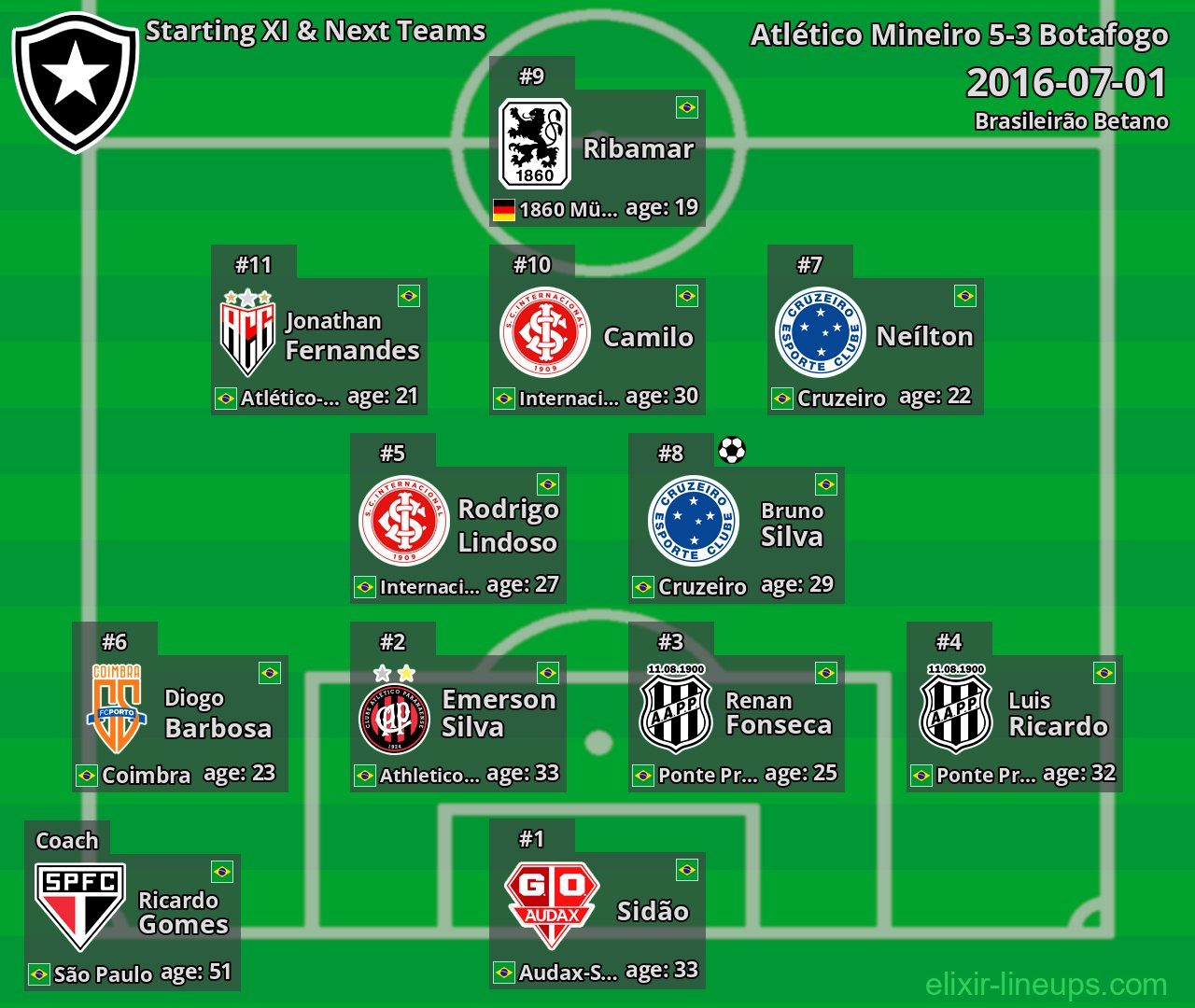 Botafogo Starting XI & Next Teams 2016-07-01