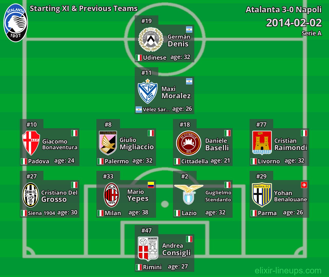Atalanta Starting XI & Previous Teams 2014-02-02
